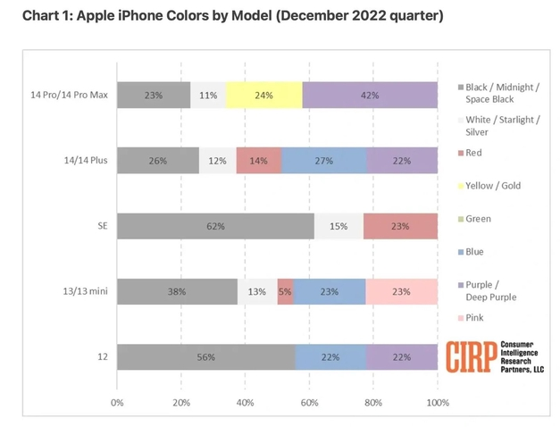 大茂镇苹果维修网点分享：美国用户最喜欢什么颜色的iPhone 14？ 