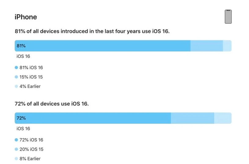 大茂镇苹果手机维修分享iOS 16 / iPadOS 16 安装率 