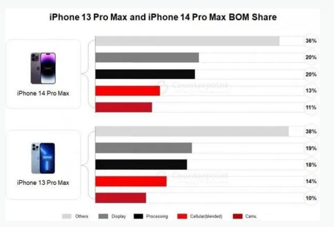 大茂镇苹果手机维修分享iPhone 14 Pro的成本和利润 