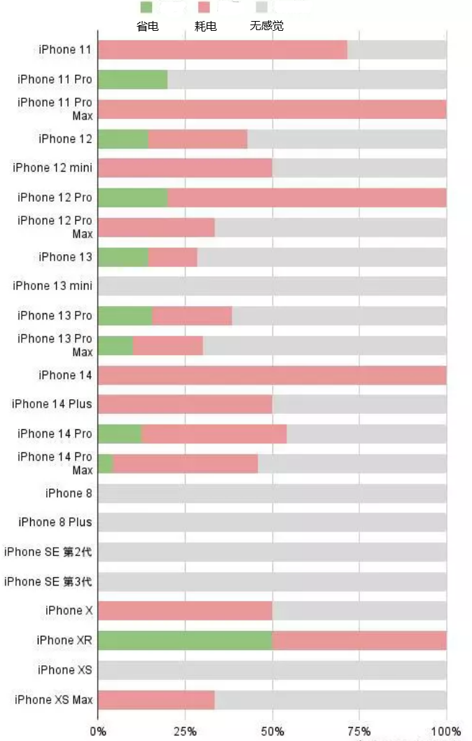 大茂镇苹果手机维修分享iOS16.2太耗电怎么办？iOS16.2续航不好可以降级吗？ 