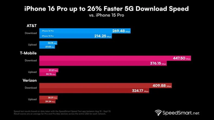 大茂镇苹果手机维修分享iPhone 16 Pro 系列的 5G 速度 