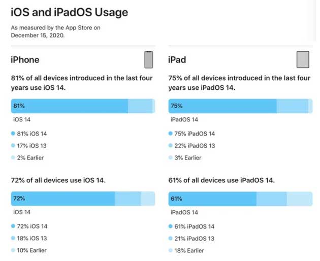 大茂镇苹果手机维修分享有多少用户更新了 iOS 14 