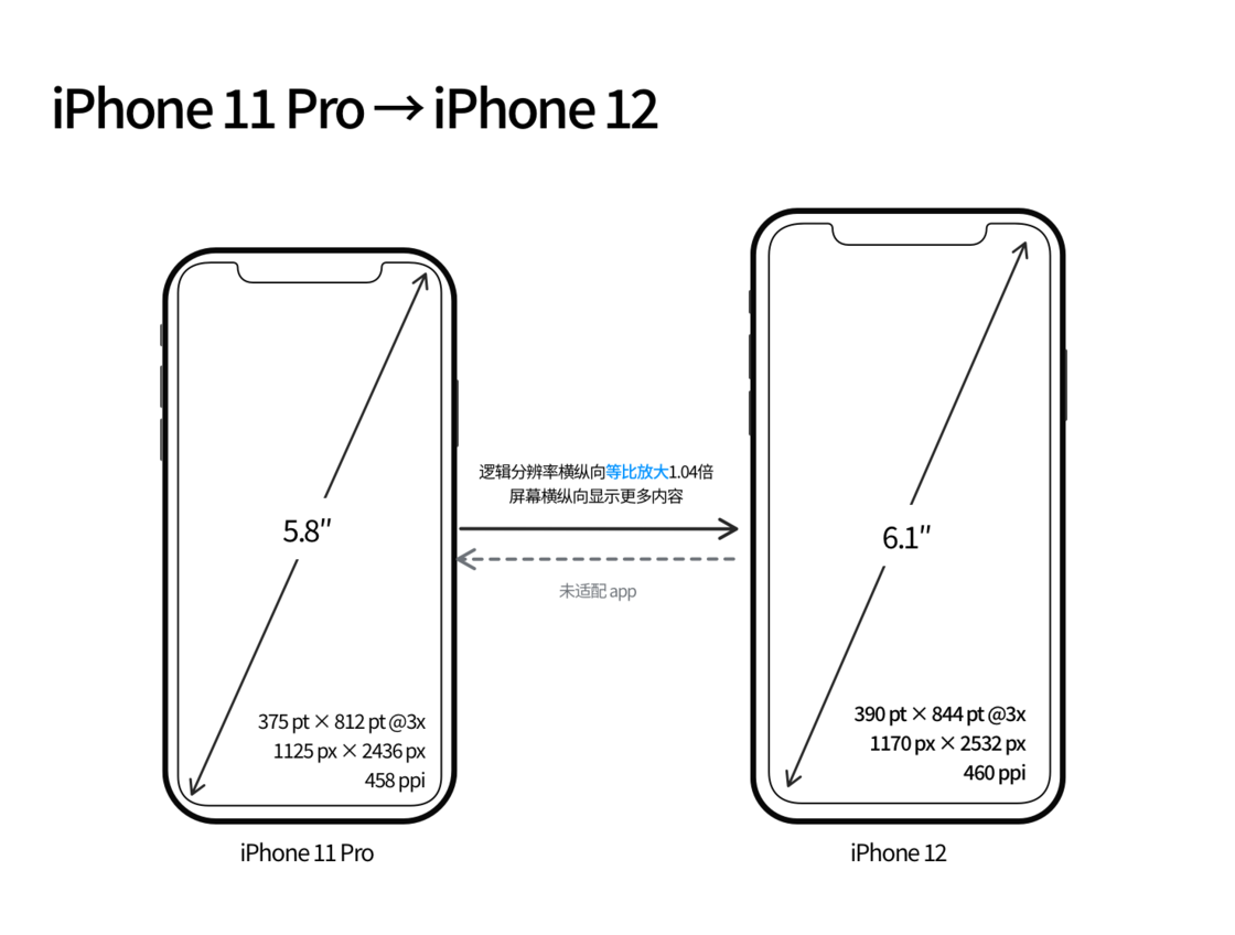 大茂镇苹果手机维修分享iPhone 12 mini 和 iPhone 12 Pro 的尺寸变化会改变显示内容吗 